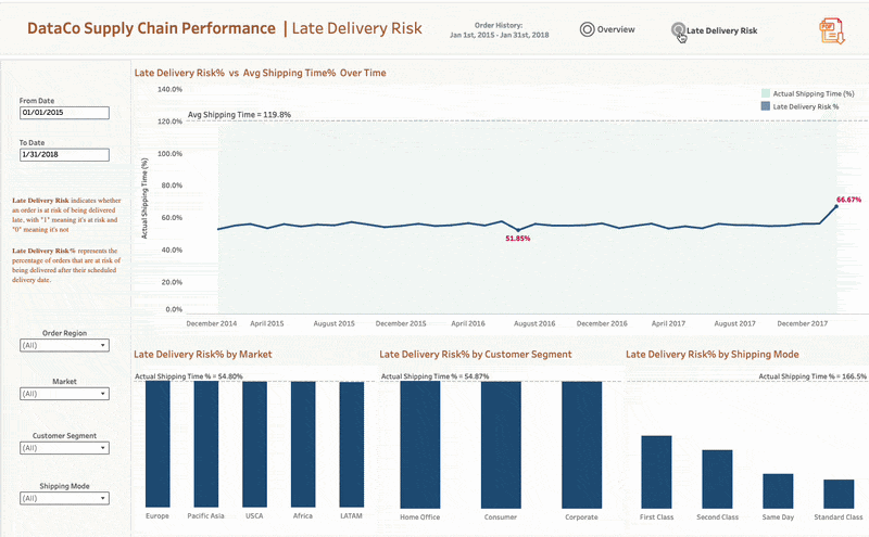 Detailed Dashboard — Late Delivery Risk Analysis