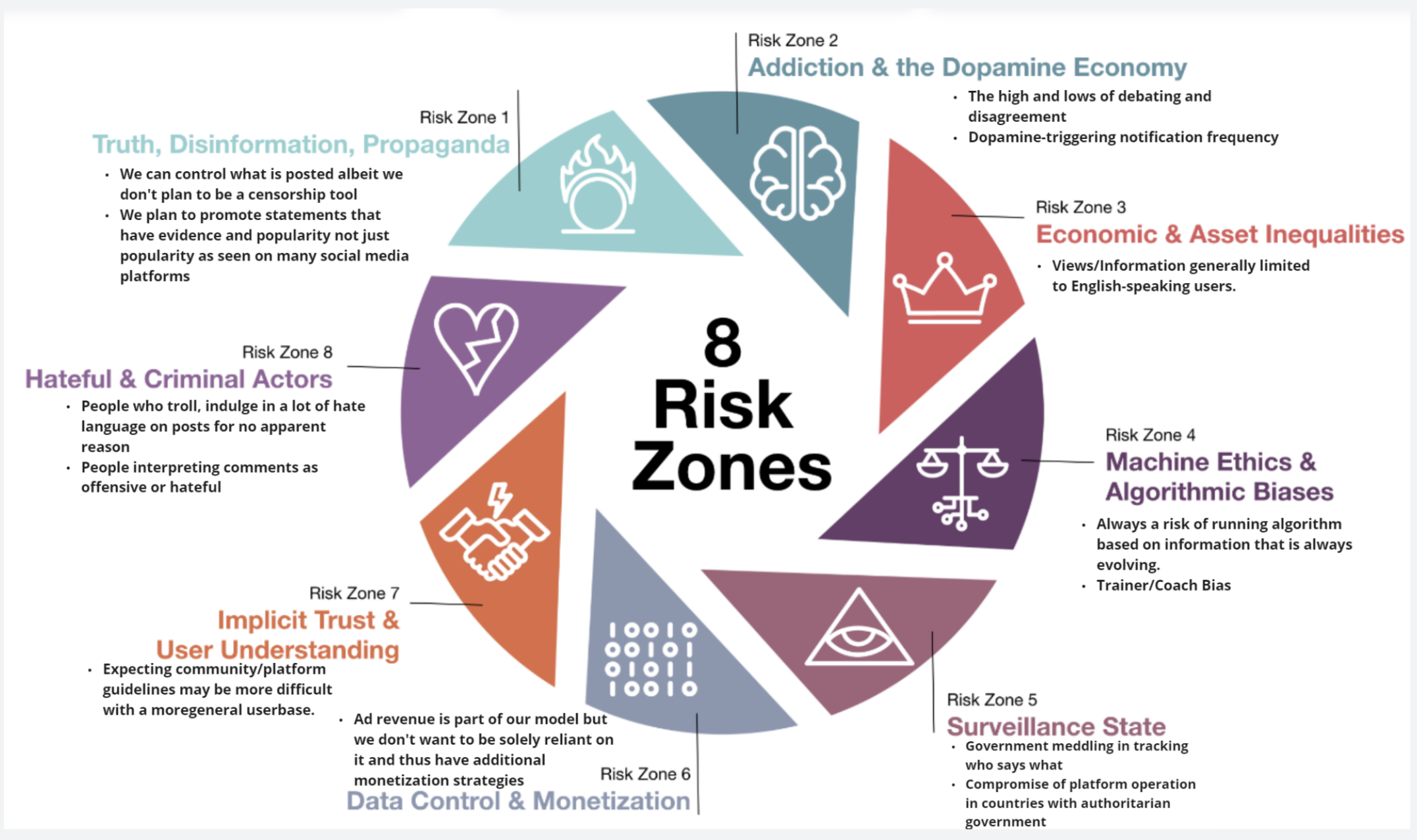 8 Risk Zones ethical and technical risk evaluation