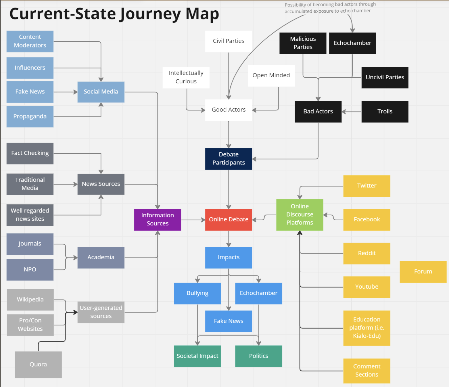 Current-state journey map: mapping the online debate ecosystem